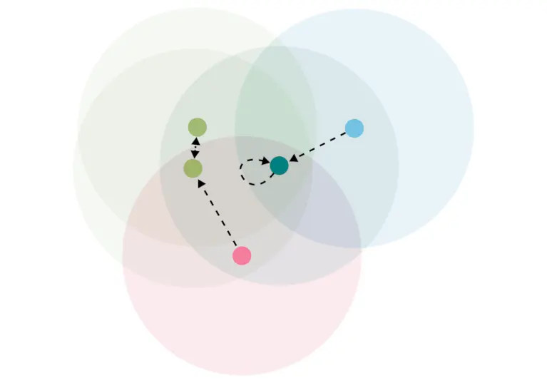 A diagram with five dots, circles, and
              arrows. The dots are abstract representations of people
              interacting with technology. They are surrounded by circles that
              represent that the interactions have an effect on their
              environment. Arrows represent who pays attention to whom. The
              diagram tries to convey that social situations are dynamic and
              people's interactions need to be understood in reciprocal
              relationships.
